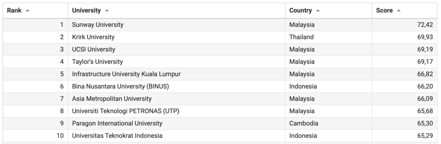 UKM & Sunway University Claim Top Spots As M'sian Public & Private ...